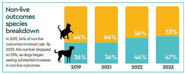 Non-Live Outcomes for Dogs in Shelters, SAC Reports