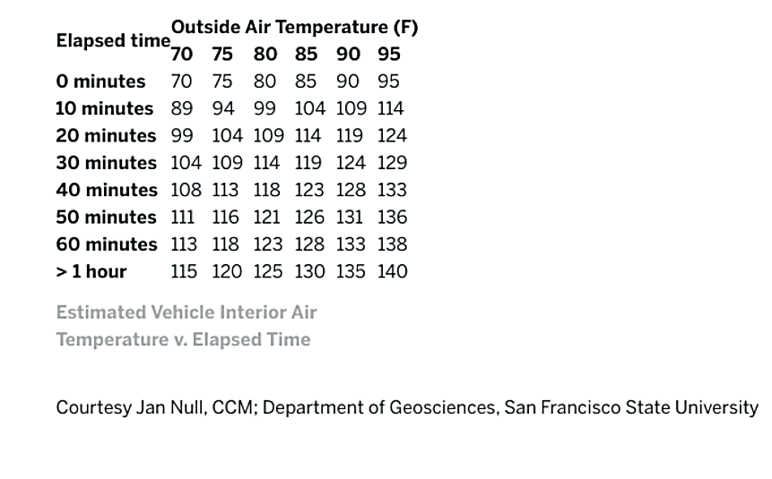 Estimated vehicle interior air temperature V. elapsed time